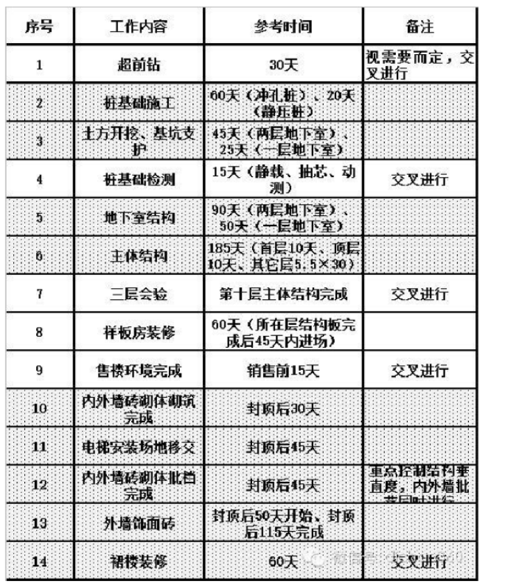 高层（ 32 层）施工计划模块