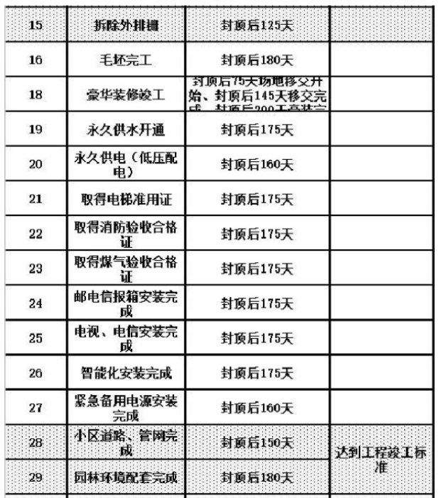 恒大集团项目进度时间标准（窥探恒大速度）