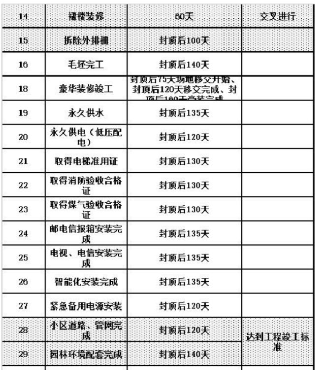 恒大集团项目进度时间标准（窥探恒大速度）