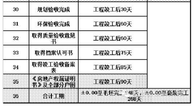 恒大集团项目进度时间标准（窥探恒大速度）