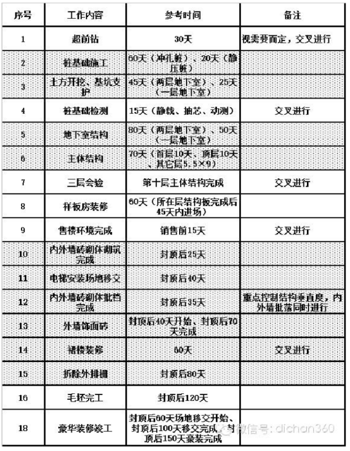 恒大集团项目进度时间标准（窥探恒大速度）