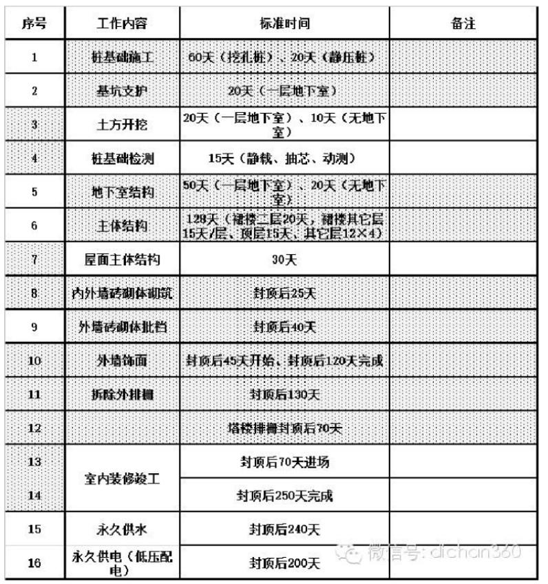 恒大集团项目进度时间标准（窥探恒大速度）