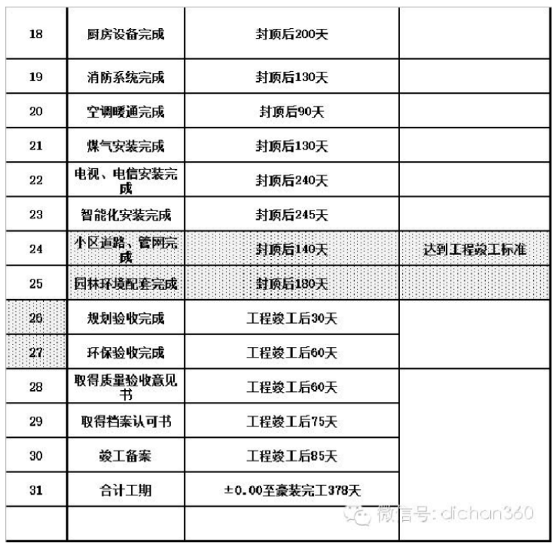 恒大集团项目进度时间标准（窥探恒大速度）