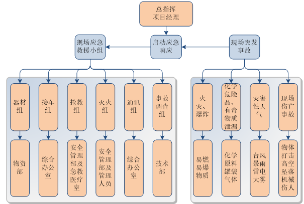 应急救援组织