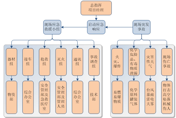 应急预案方案交底示例一个预案一个交底