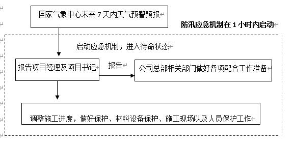 防汛工作应急流程