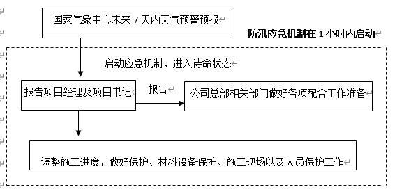 防汛工作应急流程