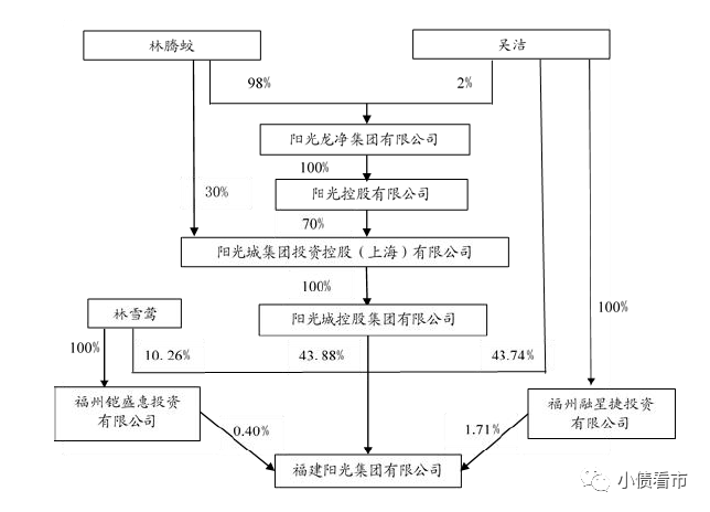 千亿房企阳光城(阳光集团)，爆雷