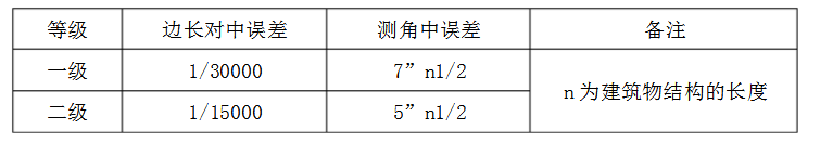  建筑物控制网的主要技术要求 