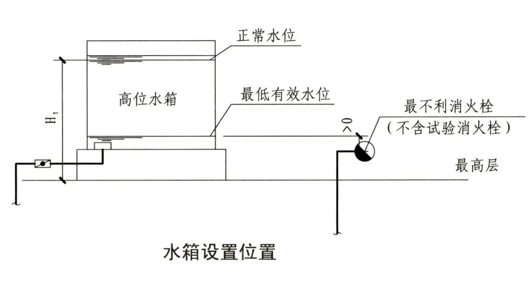 高位消防水箱知识点总结