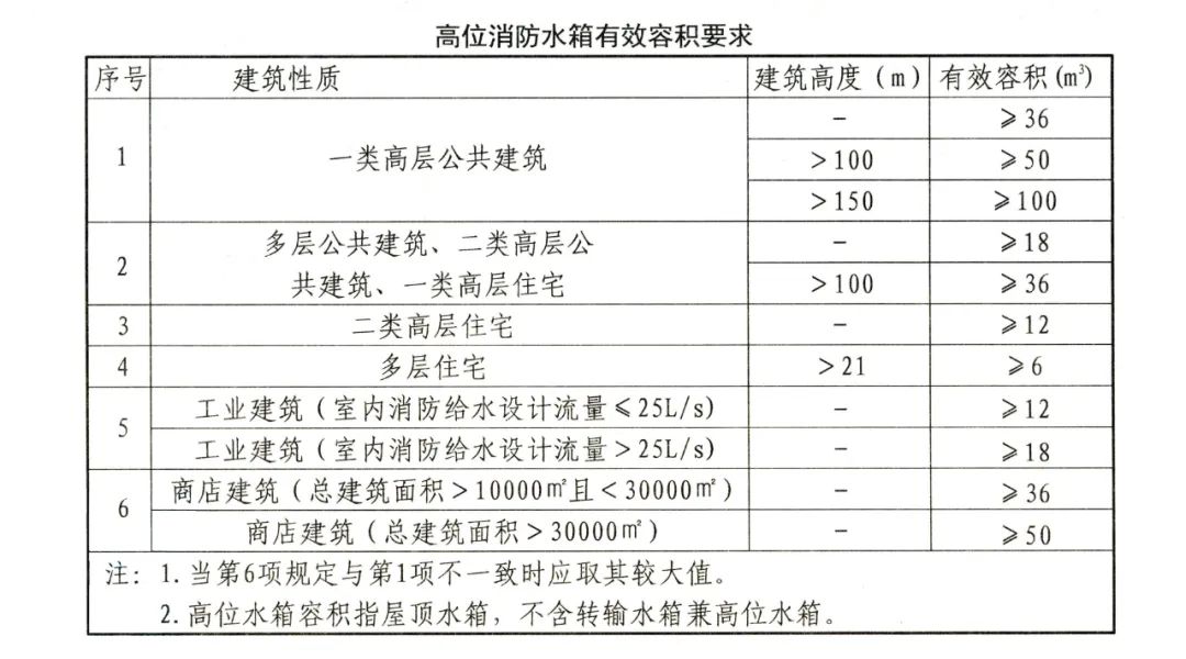 高位消防水箱知识点总结