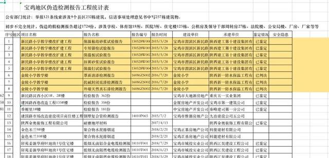 陕西宝鸡一千多份工程质量检测报告造假！