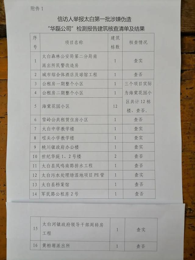 陕西宝鸡一千多份工程质量检测报告造假！