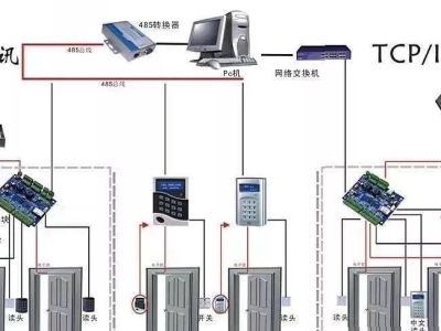 一些非常实用的弱电系统拓扑图