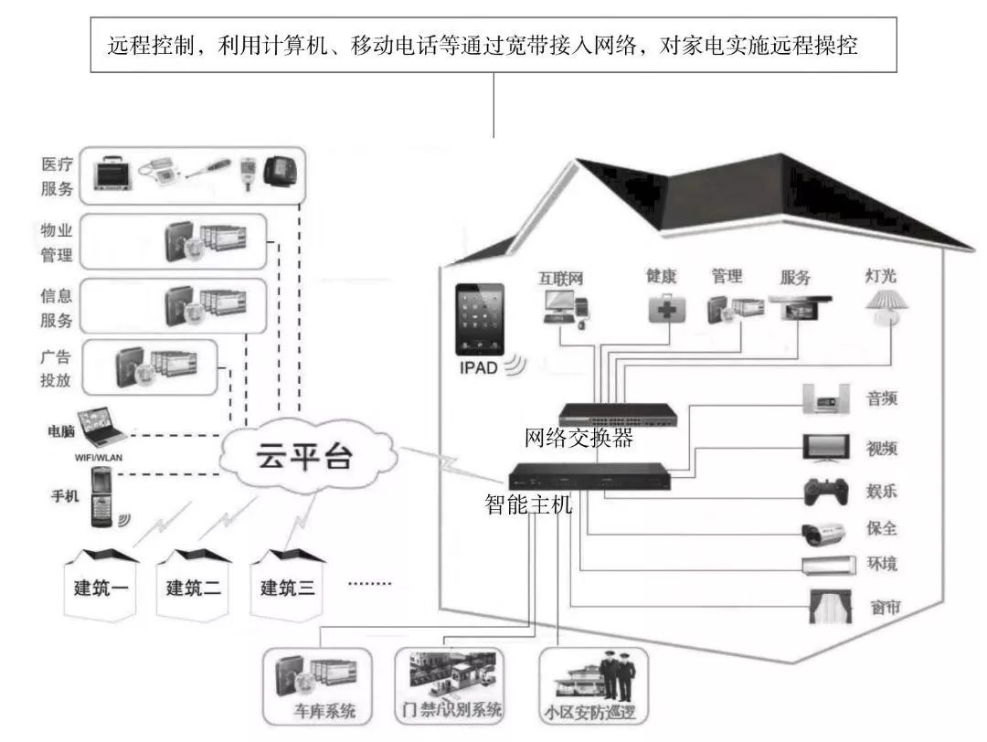 一些非常实用的弱电系统拓扑图