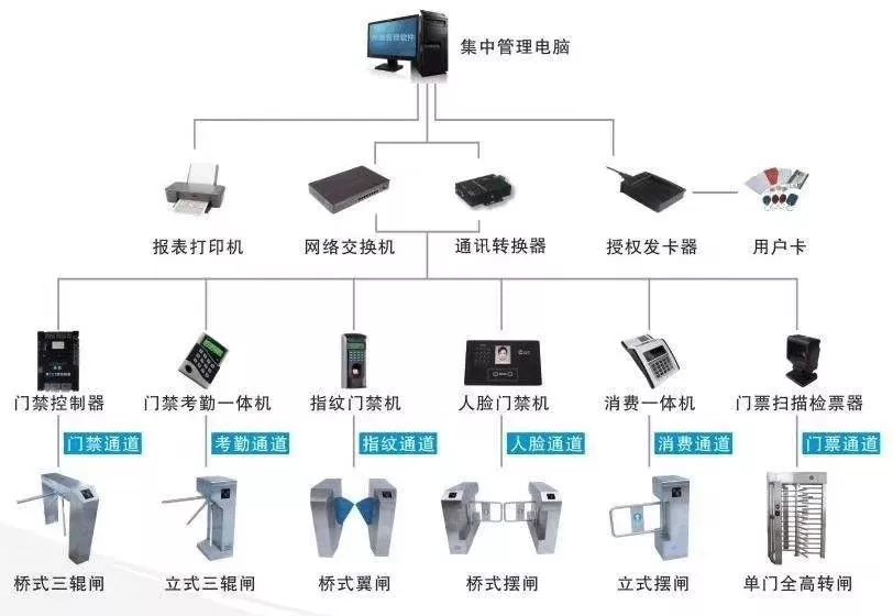 一些非常实用的弱电系统拓扑图