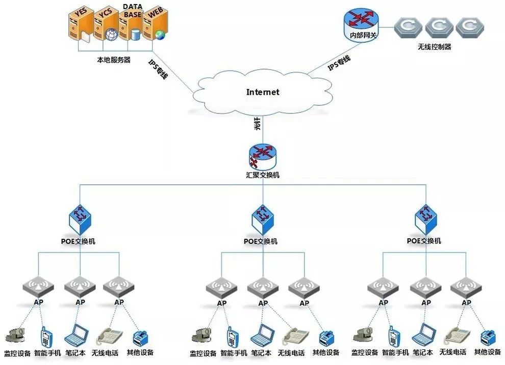 一些非常实用的弱电系统拓扑图