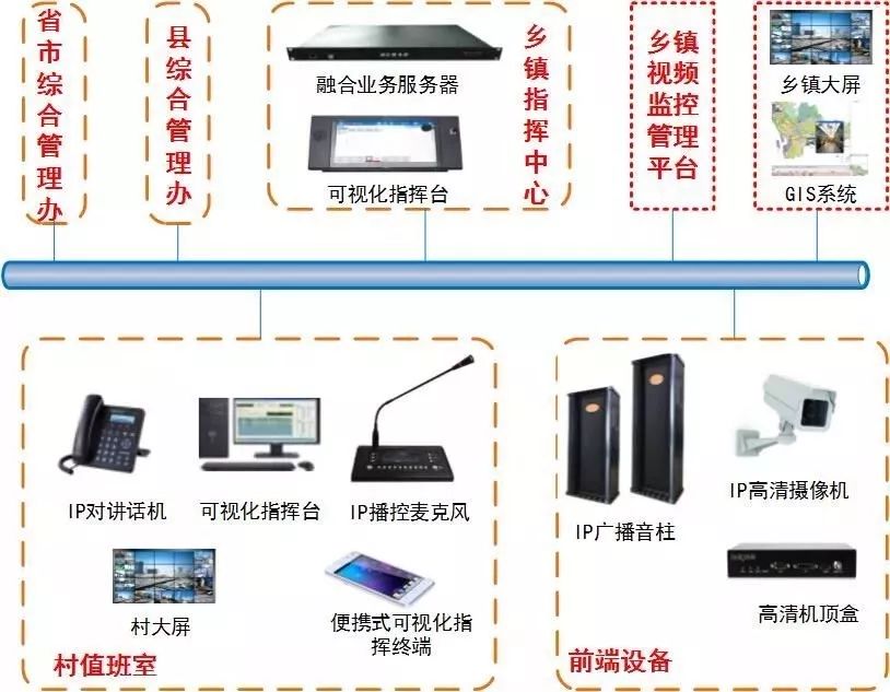 一些非常实用的弱电系统拓扑图