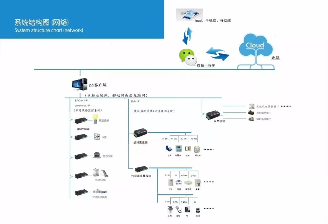 一些非常实用的弱电系统拓扑图