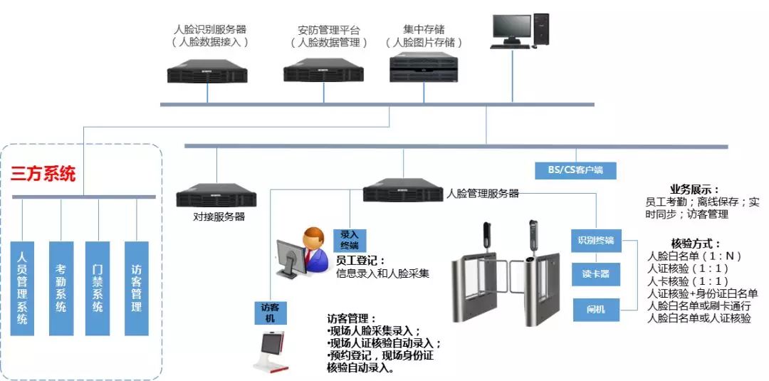 一些非常实用的弱电系统拓扑图