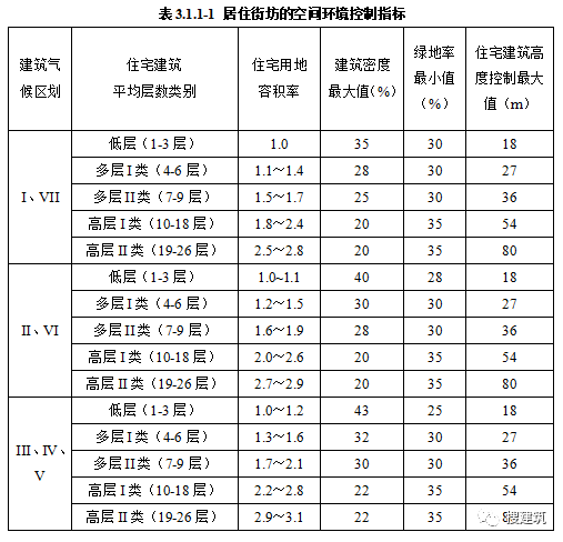 又要改了，新规范出炉！！《住宅项目规范》多项变化：层高不应低于3.00m；2层及以上住宅设置电梯，明确担架电梯尺寸……