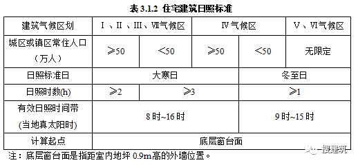 又要改了，新规范出炉！！《住宅项目规范》多项变化：层高不应低于3.00m；2层及以上住宅设置电梯，明确担架电梯尺寸……