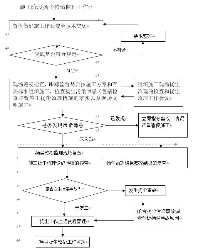 施工过程扬尘治理工作监理程序图