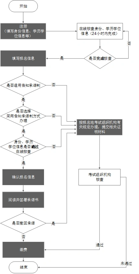 资格考试报名证明事项告知承诺制>>办事指南