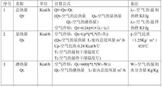 制冷暖通单位换算公式，非常全面！