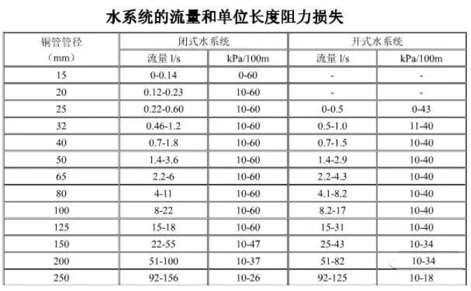 制冷暖通单位换算公式，非常全面！