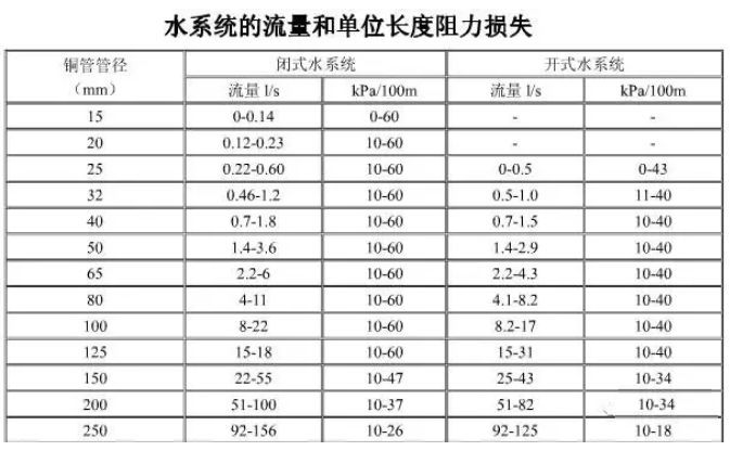 制冷暖通单位换算公式，非常全面！