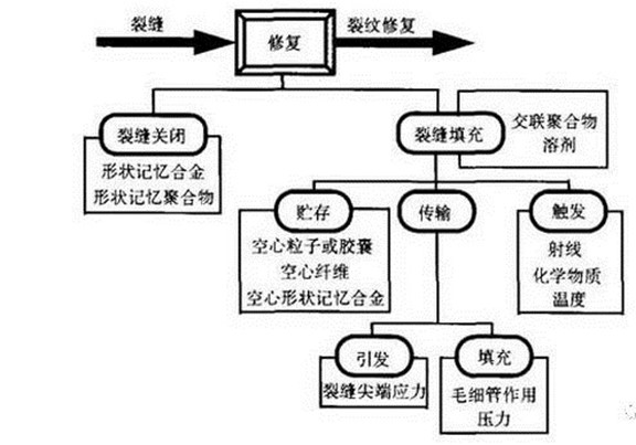 混凝土仿生自愈合法