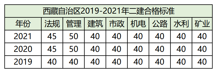 西藏丨二建35分就算合格？