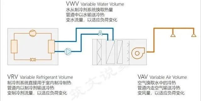 什么是VRV、VWV、VAV？