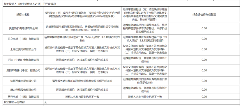 6.8亿EPC项目，因同一原因12家单位被废标！