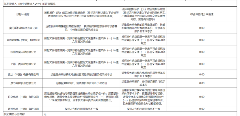 6.8亿EPC项目，因同一原因12家单位被废标！