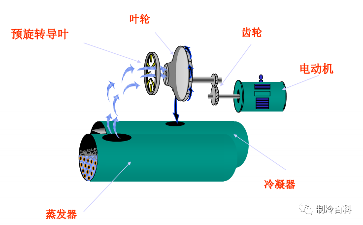 约克离心式冷水机组基础知识，很实用！