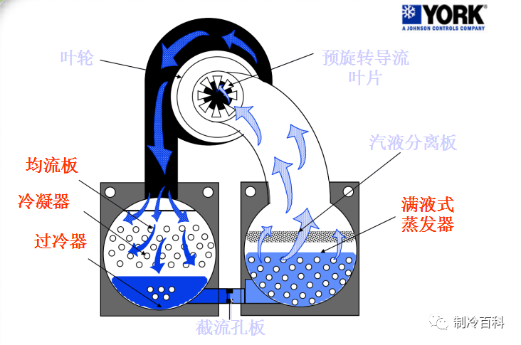 约克离心式冷水机组基础知识，很实用！