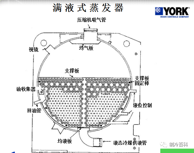 约克离心式冷水机组基础知识，很实用！