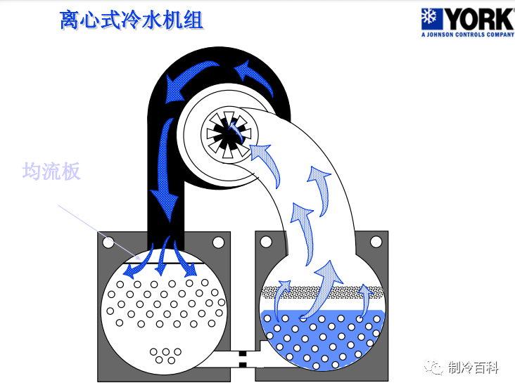 约克离心式冷水机组基础知识，很实用！