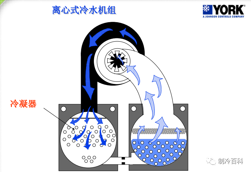 约克离心式冷水机组基础知识，很实用！