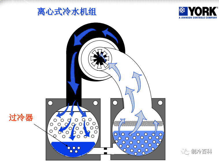 约克离心式冷水机组基础知识，很实用！