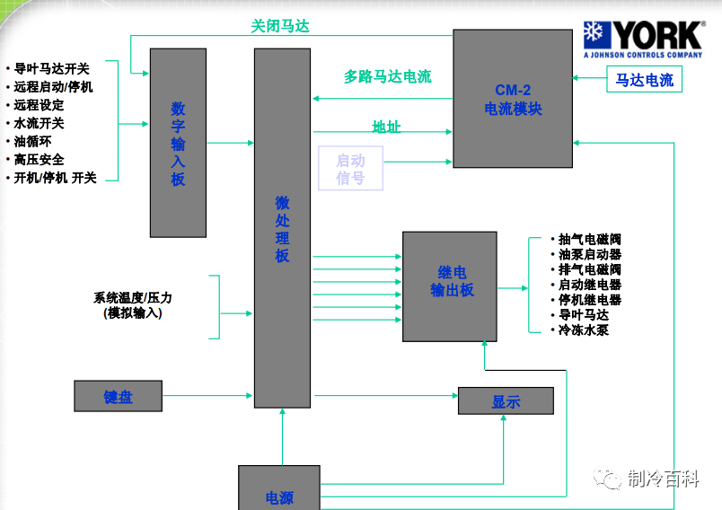 约克离心式冷水机组基础知识，很实用！