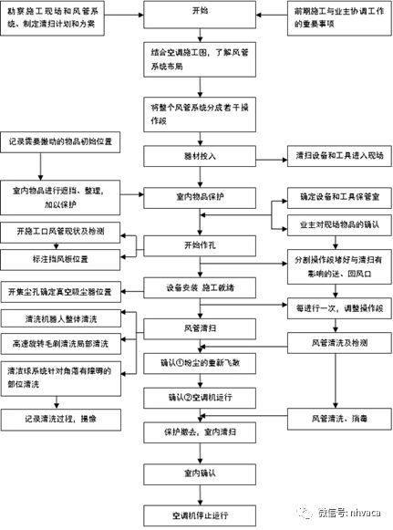 中央空调风道清洗方案(文字版)