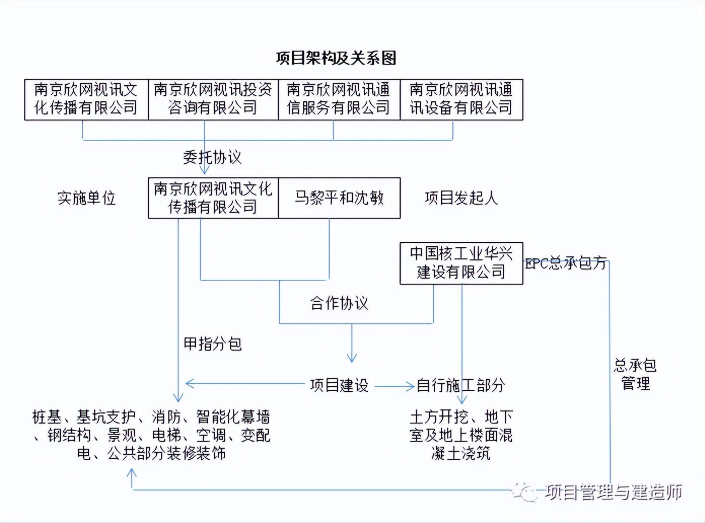 6.92亿元的施工项目管理合同纠纷，到底怎么打？