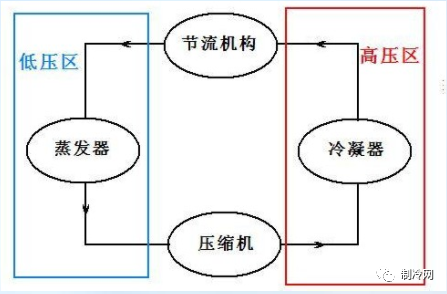 液体气化制冷原理