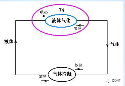 液体气化制冷原理