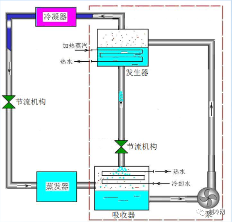 液体气化制冷原理