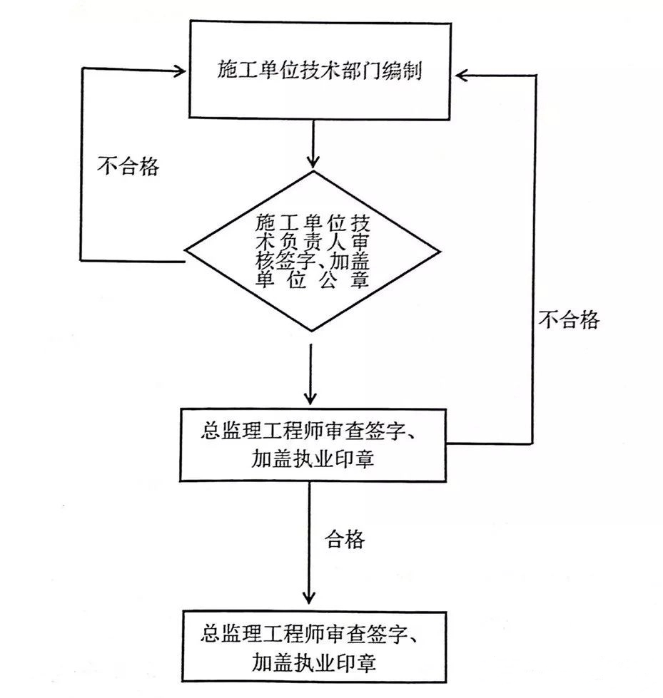 危大工程：专项方案怎么编？专家论证怎么办？建设/勘察/设计/施工/监理/监测六方各担什么责？