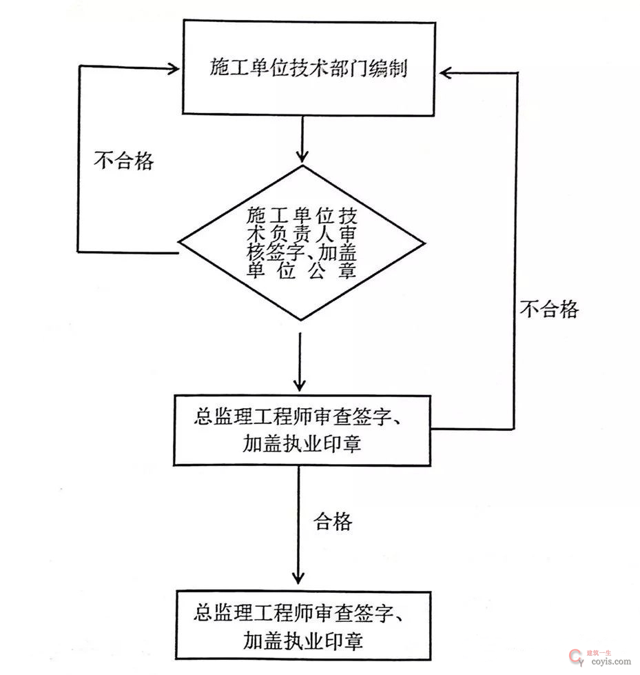 危大工程:专项方案怎么编?专家论证怎么办?建设/勘察/设计/施工/监理/监测六方各担什么责?